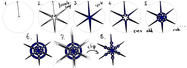 The image shows step by step how the snowflake will be drawn. The first three steps show, how we draw a six-pointed star. 1. from one outer vertex to one inner vertex. 2. all other vertices except the last edge. 3. the last edge and the six pointed star is filled blue. 4. a small circle above the star. The star inside that circle now is not colored. But the circle is blue where there is no star intersecting with it. 5. An additional larger circle around the first. What is colored and what is not, changes inside the smaller circle. The second circle is filled outside of the first circle, except where the spikes of the star intesect. 6. The star with two more circles. 7. A gray larger star on top of the first star. 8. Everything which lays outside the larger star is clipped away.